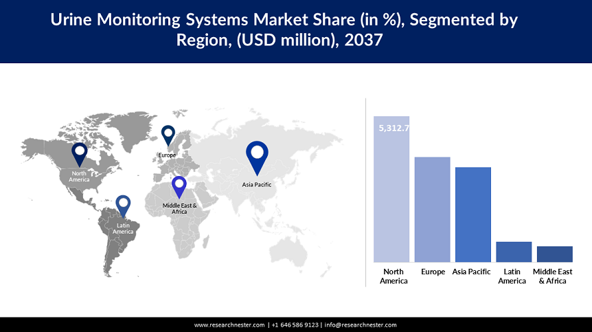 Urine Monitoring Systems Market Size.PNG